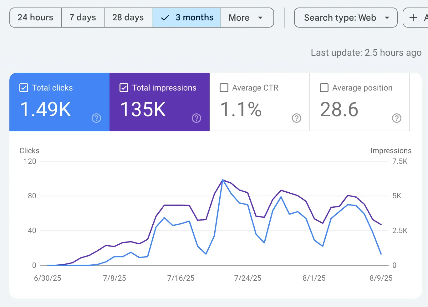 Google Search Console Dashboard